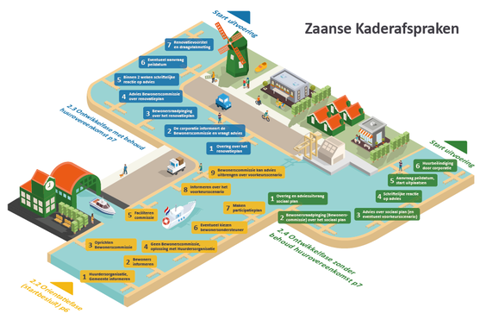 Zaanse kaderafspraken animatie.