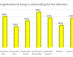 Foto van staafdiagram over energiekosten in verhouding tot het inkomen