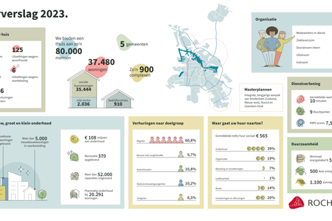 Infographic jaarverslag 2023